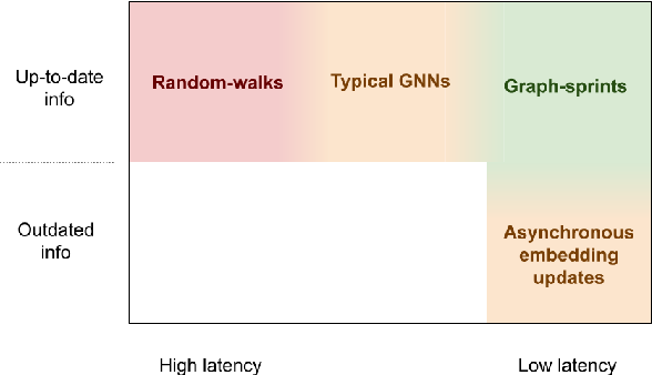 Figure: graph-sprints on continuous-time dynamic graphs